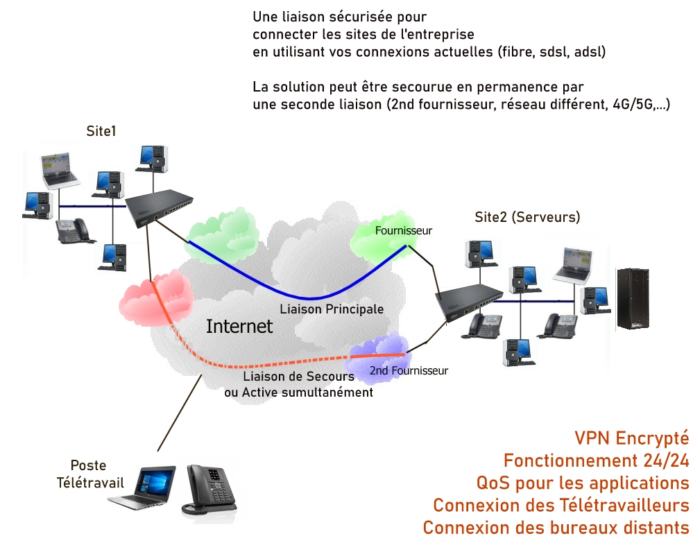 VPN/SdWan (Solutions) myTelecom Solutions